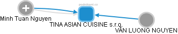 TINA ASIAN CUISINE s.r.o. - obrázek vizuálního zobrazení vztahů obchodního rejstříku