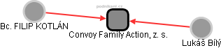 Convoy Family Action, z. s. - obrázek vizuálního zobrazení vztahů obchodního rejstříku