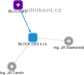 BLOCK DES s.r.o. - obrázek vizuálního zobrazení vztahů obchodního rejstříku