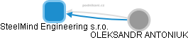 SteelMind Engineering s.r.o. - obrázek vizuálního zobrazení vztahů obchodního rejstříku