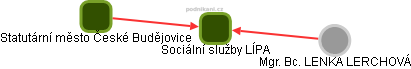 Sociální služby LÍPA - obrázek vizuálního zobrazení vztahů obchodního rejstříku