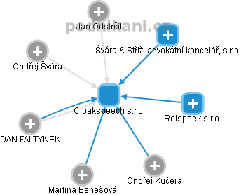Cloakspeech s.r.o. - obrázek vizuálního zobrazení vztahů obchodního rejstříku