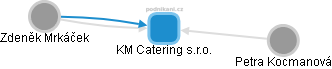 KM Catering s.r.o. - obrázek vizuálního zobrazení vztahů obchodního rejstříku