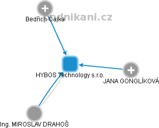 HYBOS Technology s.r.o. - obrázek vizuálního zobrazení vztahů obchodního rejstříku