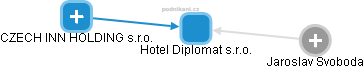 Hotel Diplomat s.r.o. - obrázek vizuálního zobrazení vztahů obchodního rejstříku