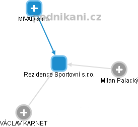 Rezidence Sportovní s.r.o. - obrázek vizuálního zobrazení vztahů obchodního rejstříku