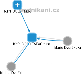 Kafe SOLO TAPAS s.r.o. - obrázek vizuálního zobrazení vztahů obchodního rejstříku