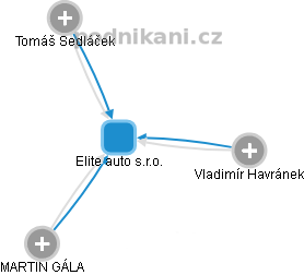 Elite auto s.r.o. - obrázek vizuálního zobrazení vztahů obchodního rejstříku