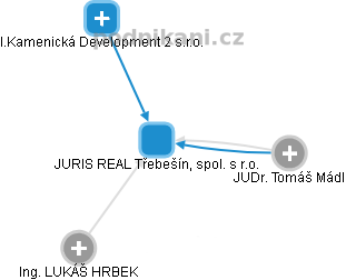 JURIS REAL Třebešín, spol. s r.o. - obrázek vizuálního zobrazení vztahů obchodního rejstříku