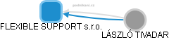 FLEXIBLE SUPPORT s.r.o. - obrázek vizuálního zobrazení vztahů obchodního rejstříku