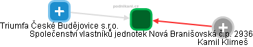 Společenství vlastníků jednotek Nová Branišovská č.p. 2936 - obrázek vizuálního zobrazení vztahů obchodního rejstříku