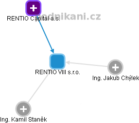 RENTIO VIII s.r.o. - obrázek vizuálního zobrazení vztahů obchodního rejstříku