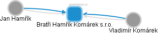 Bratři Hamřík Komárek s.r.o. - obrázek vizuálního zobrazení vztahů obchodního rejstříku