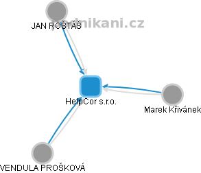 HelpCor s.r.o. - obrázek vizuálního zobrazení vztahů obchodního rejstříku