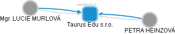 Taurus Edu s.r.o. - obrázek vizuálního zobrazení vztahů obchodního rejstříku