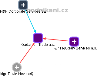Qadanton Trade a.s. - obrázek vizuálního zobrazení vztahů obchodního rejstříku