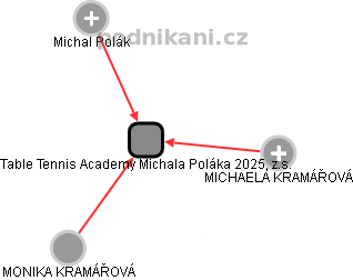 Table Tennis Academy Michala Poláka 2025, z.s. - obrázek vizuálního zobrazení vztahů obchodního rejstříku