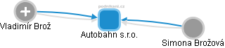 Autobahn s.r.o. - obrázek vizuálního zobrazení vztahů obchodního rejstříku