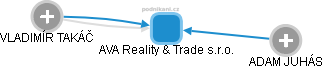 AVA Reality & Trade s.r.o. - obrázek vizuálního zobrazení vztahů obchodního rejstříku