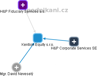 Kention Equity s.r.o. - obrázek vizuálního zobrazení vztahů obchodního rejstříku