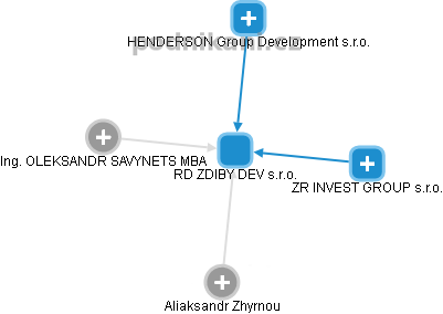 RD ZDIBY DEV s.r.o. - obrázek vizuálního zobrazení vztahů obchodního rejstříku