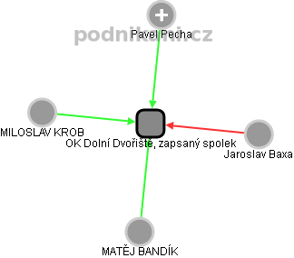 OK Dolní Dvořiště, zapsaný spolek - obrázek vizuálního zobrazení vztahů obchodního rejstříku