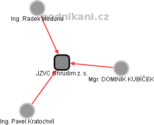 JZVC Chrudim z. s. - obrázek vizuálního zobrazení vztahů obchodního rejstříku