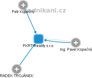 PKRT Reality s.r.o. - obrázek vizuálního zobrazení vztahů obchodního rejstříku