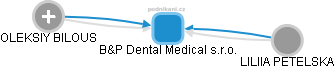 B&P Dental Medical s.r.o. - obrázek vizuálního zobrazení vztahů obchodního rejstříku