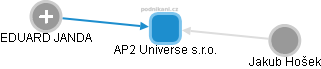 AP2 Universe s.r.o. - obrázek vizuálního zobrazení vztahů obchodního rejstříku