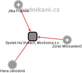 Spolek Na Vrchách, Mirošovice z.s. - obrázek vizuálního zobrazení vztahů obchodního rejstříku