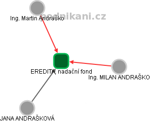 EREDITA, nadační fond - obrázek vizuálního zobrazení vztahů obchodního rejstříku