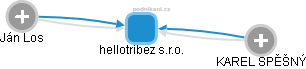 hellotribez s.r.o. - obrázek vizuálního zobrazení vztahů obchodního rejstříku