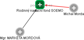 Rodinný nadační fond SOEMO - obrázek vizuálního zobrazení vztahů obchodního rejstříku