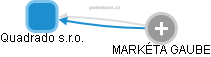Quadrado s.r.o. - obrázek vizuálního zobrazení vztahů obchodního rejstříku