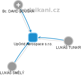 UpGrid Aerospace s.r.o. - obrázek vizuálního zobrazení vztahů obchodního rejstříku