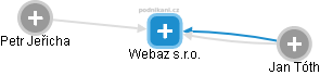 Webaz s.r.o. - obrázek vizuálního zobrazení vztahů obchodního rejstříku