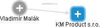 KM Product s.r.o. - obrázek vizuálního zobrazení vztahů obchodního rejstříku