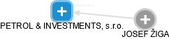 PETROL & INVESTMENTS, s.r.o. - obrázek vizuálního zobrazení vztahů obchodního rejstříku