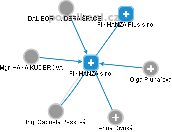 FINHANZA s.r.o. - obrázek vizuálního zobrazení vztahů obchodního rejstříku
