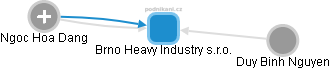 Brno Heavy Industry s.r.o. - obrázek vizuálního zobrazení vztahů obchodního rejstříku