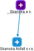 Skanska Asfalt s.r.o. - obrázek vizuálního zobrazení vztahů obchodního rejstříku