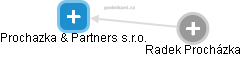 Prochazka & Partners s.r.o. - obrázek vizuálního zobrazení vztahů obchodního rejstříku