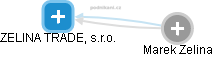 ZELINA TRADE, s.r.o. - obrázek vizuálního zobrazení vztahů obchodního rejstříku