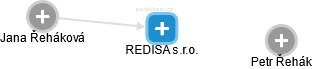REDISA s.r.o. - obrázek vizuálního zobrazení vztahů obchodního rejstříku
