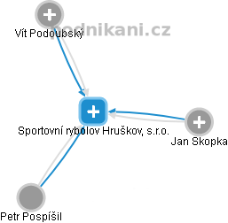 Sportovní rybolov Hruškov, s.r.o. - obrázek vizuálního zobrazení vztahů obchodního rejstříku