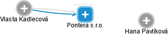 Pontera s.r.o. - obrázek vizuálního zobrazení vztahů obchodního rejstříku