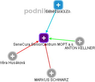 SeneCura SeniorCentrum MOPT a.s. - obrázek vizuálního zobrazení vztahů obchodního rejstříku