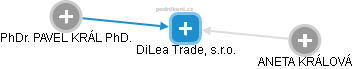 DiLea Trade, s.r.o. - obrázek vizuálního zobrazení vztahů obchodního rejstříku