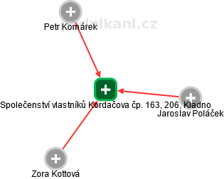 Společenství vlastníků Kordačova čp. 163, 206, Kladno - obrázek vizuálního zobrazení vztahů obchodního rejstříku